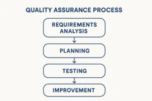 Quality Assurance Process Diagra