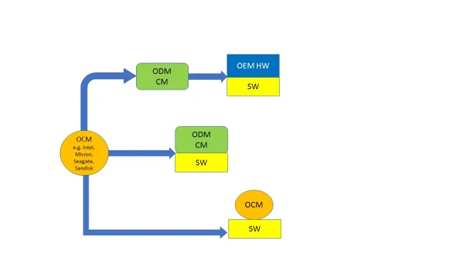 OEM ODM Hybrid Approach