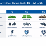 An infographic chart comparing FG, AG, and SG soccer cleat stud types based on ideal surface, stud characteristics, and key benefits.